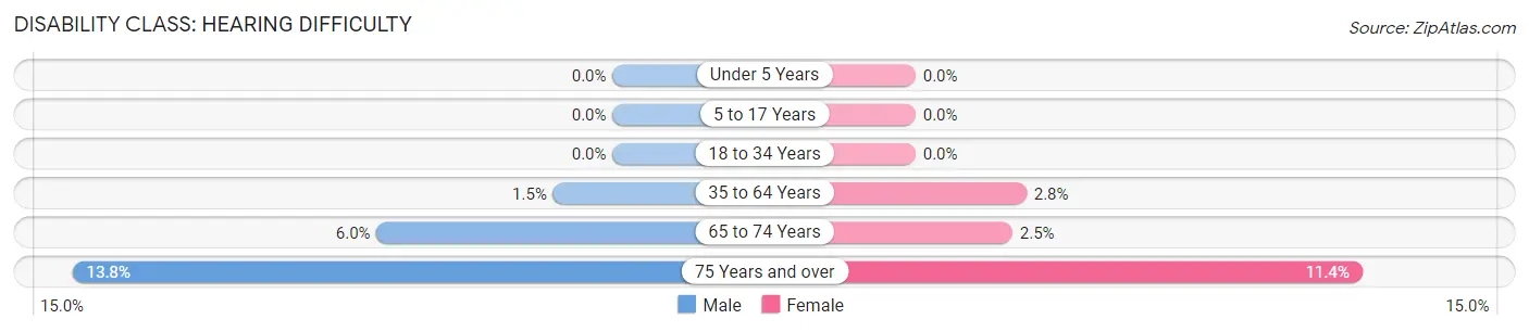 Disability in Blue Point: <span>Hearing Difficulty</span>