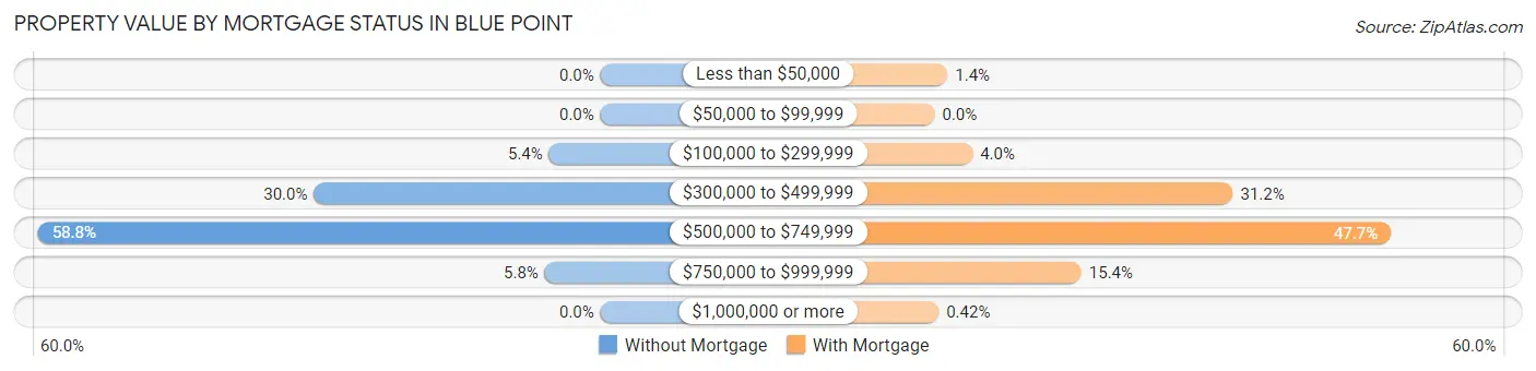 Property Value by Mortgage Status in Blue Point