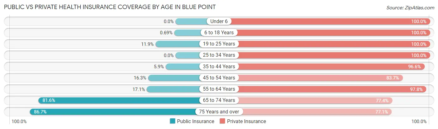 Public vs Private Health Insurance Coverage by Age in Blue Point