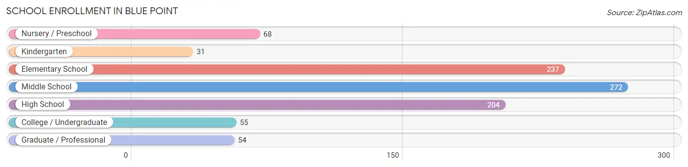 School Enrollment in Blue Point