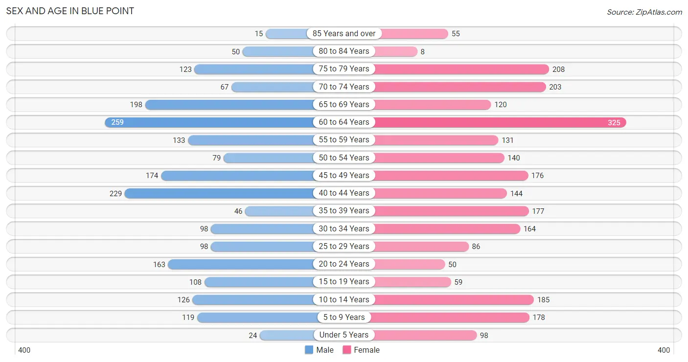 Sex and Age in Blue Point