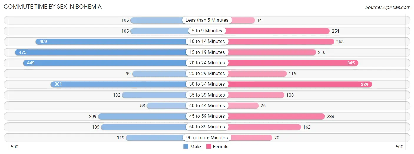 Commute Time by Sex in Bohemia