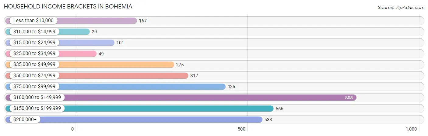 Household Income Brackets in Bohemia