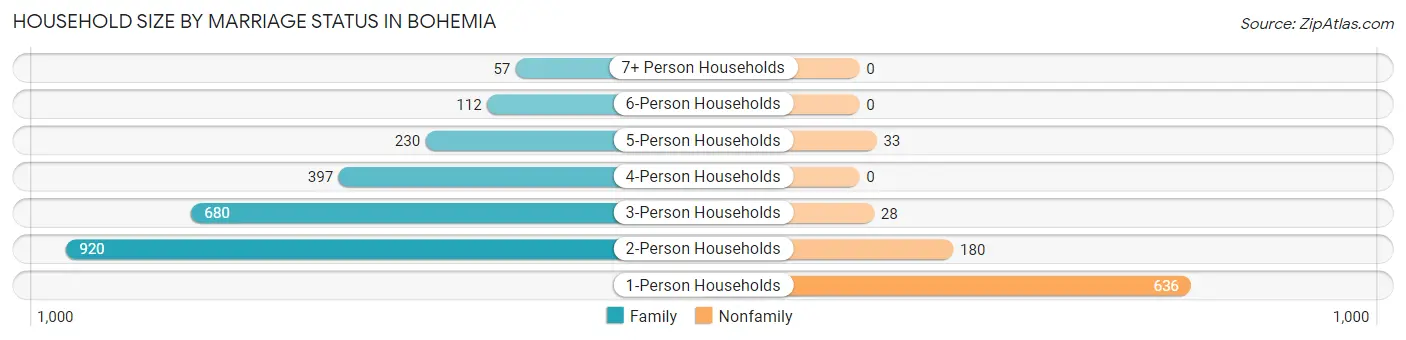 Household Size by Marriage Status in Bohemia