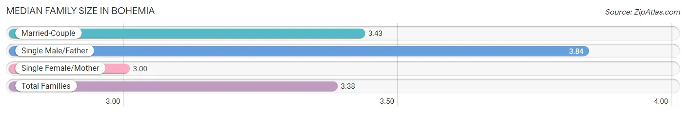 Median Family Size in Bohemia