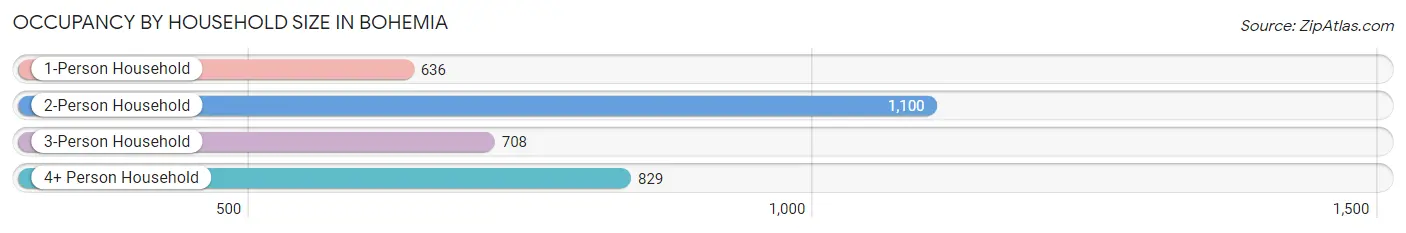 Occupancy by Household Size in Bohemia