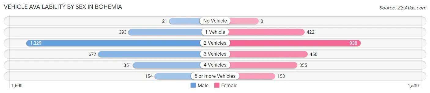 Vehicle Availability by Sex in Bohemia