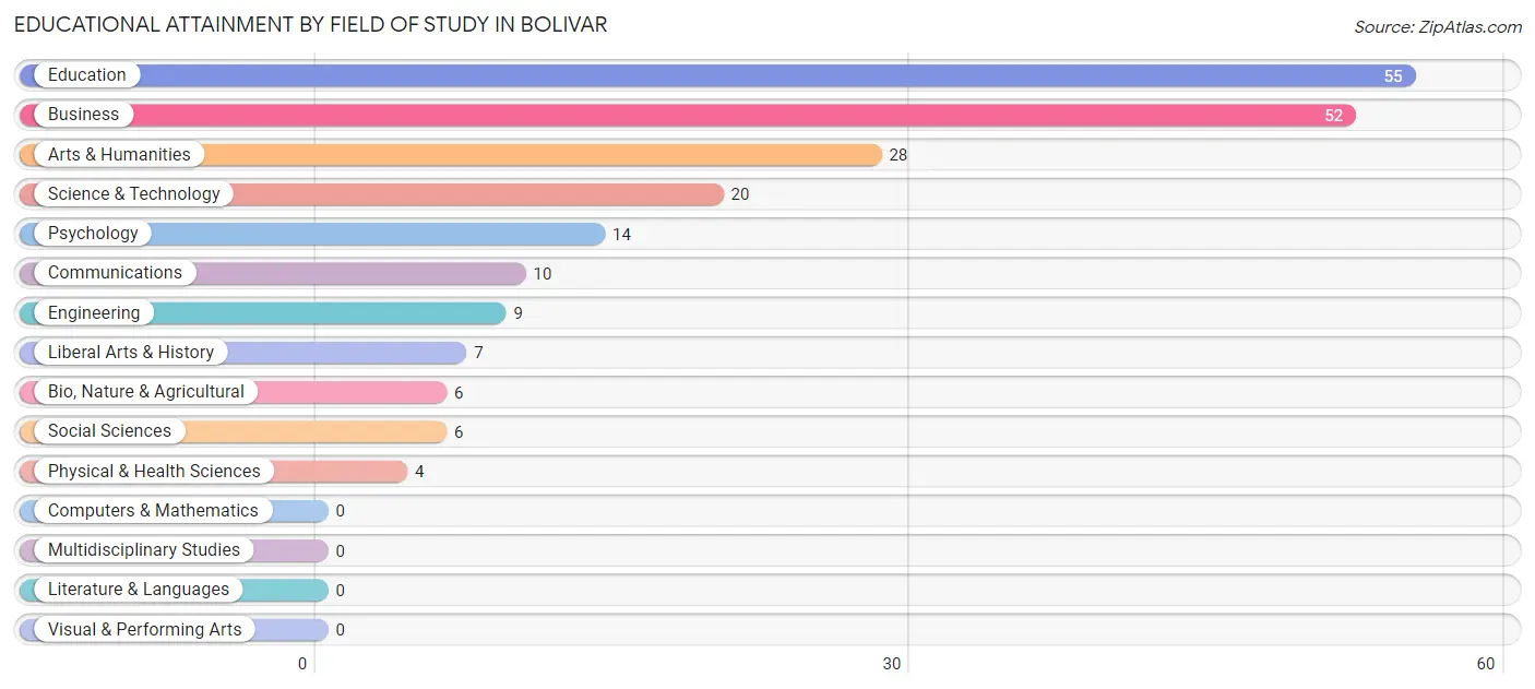 Educational Attainment by Field of Study in Bolivar