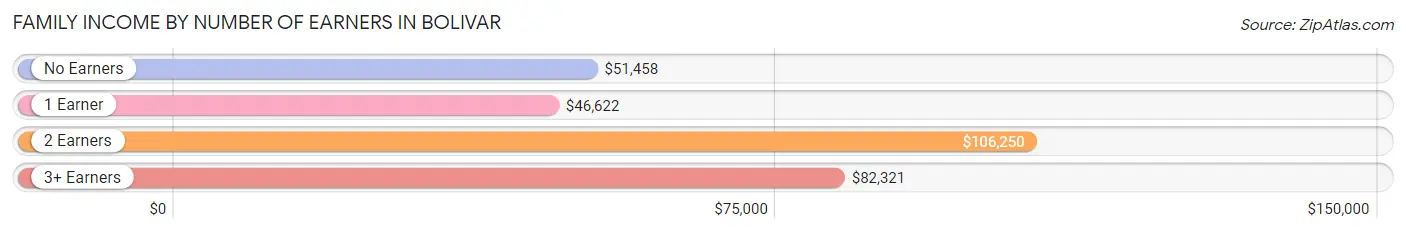 Family Income by Number of Earners in Bolivar