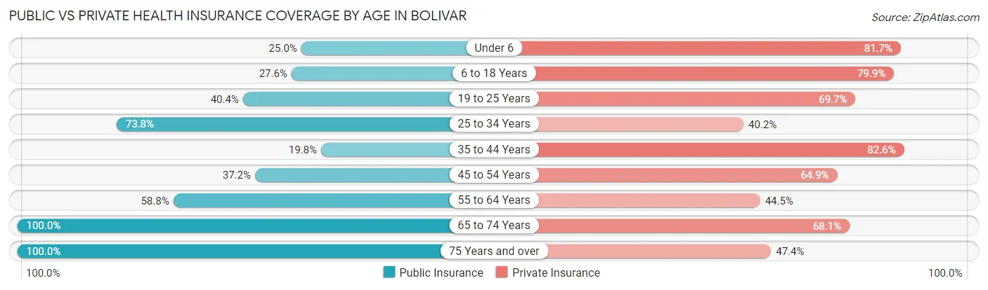 Public vs Private Health Insurance Coverage by Age in Bolivar