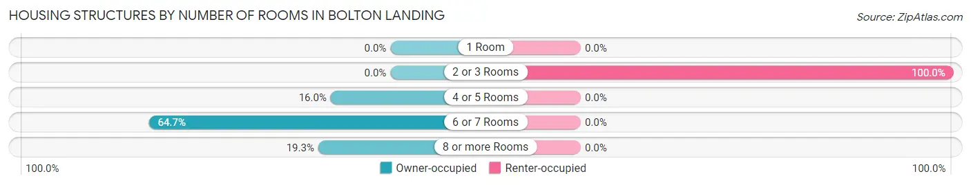 Housing Structures by Number of Rooms in Bolton Landing