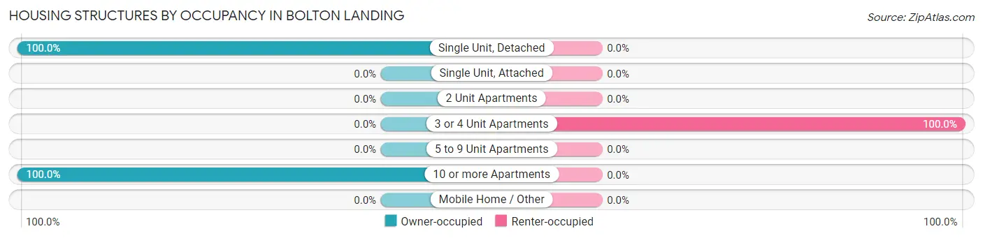 Housing Structures by Occupancy in Bolton Landing