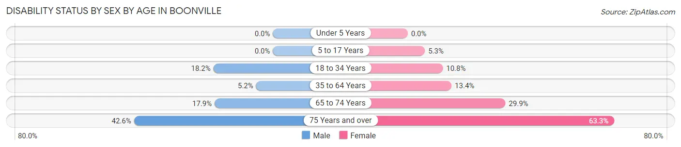 Disability Status by Sex by Age in Boonville