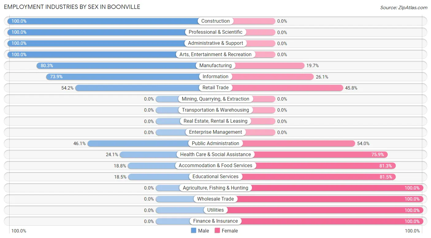 Employment Industries by Sex in Boonville