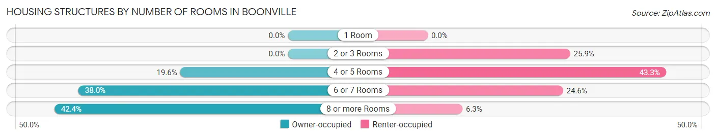 Housing Structures by Number of Rooms in Boonville