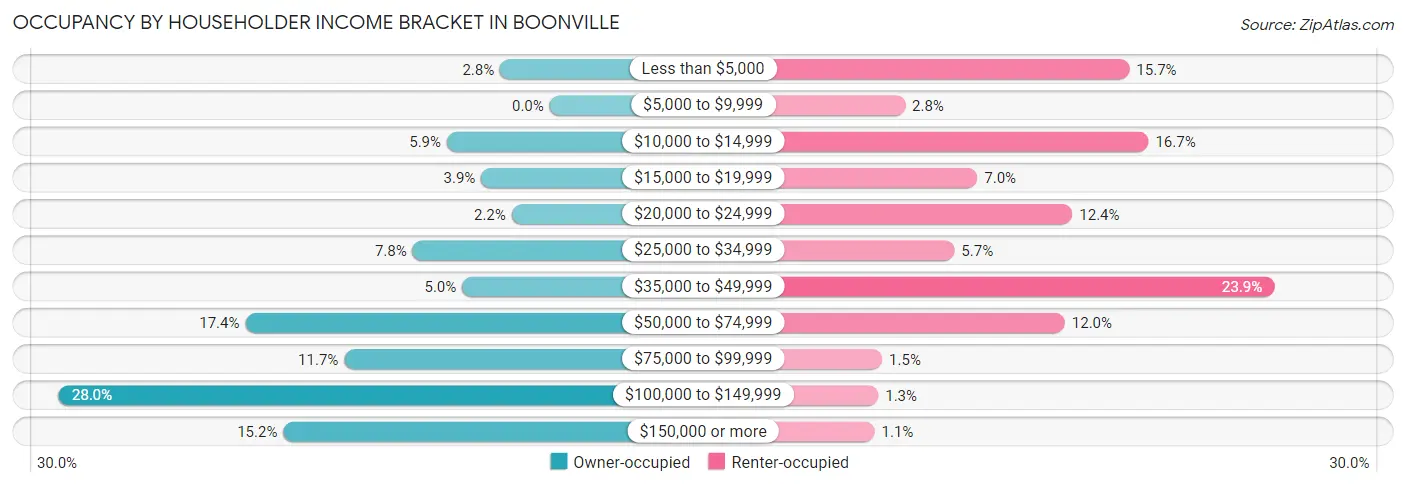 Occupancy by Householder Income Bracket in Boonville