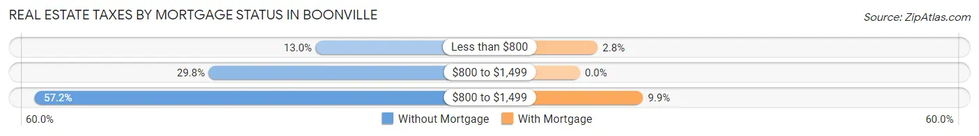Real Estate Taxes by Mortgage Status in Boonville