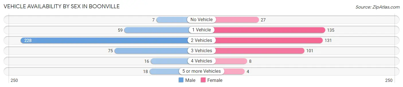 Vehicle Availability by Sex in Boonville