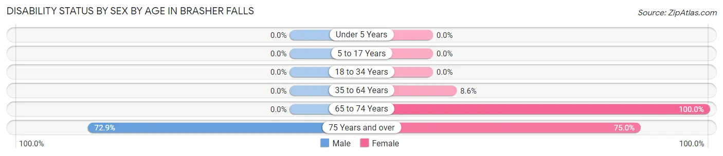 Disability Status by Sex by Age in Brasher Falls