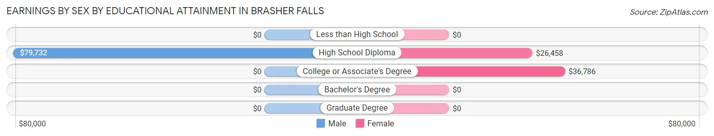 Earnings by Sex by Educational Attainment in Brasher Falls