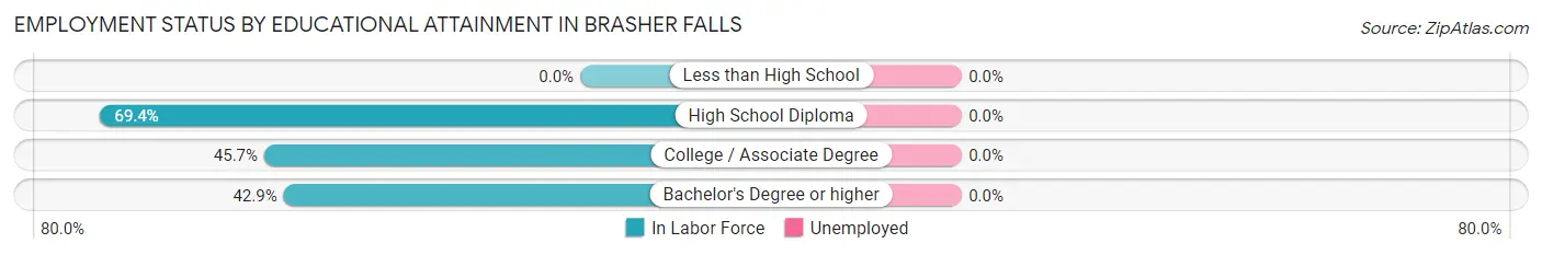 Employment Status by Educational Attainment in Brasher Falls