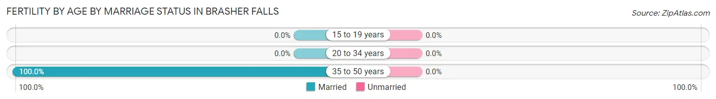 Female Fertility by Age by Marriage Status in Brasher Falls