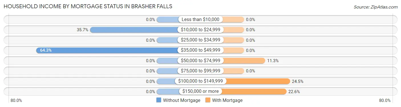 Household Income by Mortgage Status in Brasher Falls