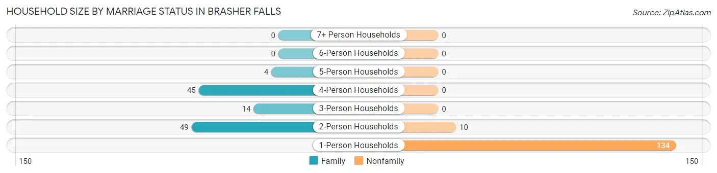 Household Size by Marriage Status in Brasher Falls