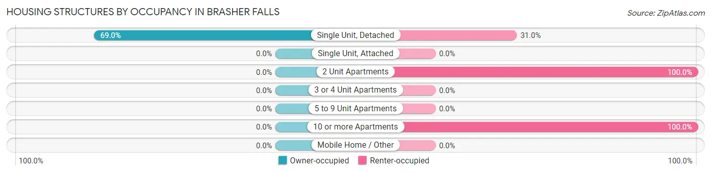 Housing Structures by Occupancy in Brasher Falls