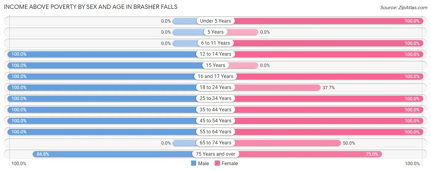 Income Above Poverty by Sex and Age in Brasher Falls