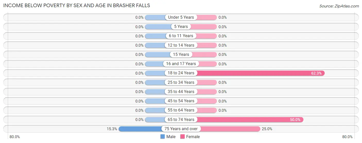 Income Below Poverty by Sex and Age in Brasher Falls