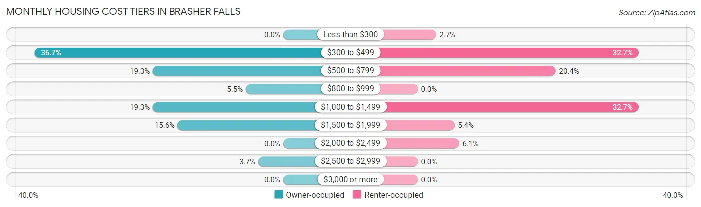 Monthly Housing Cost Tiers in Brasher Falls