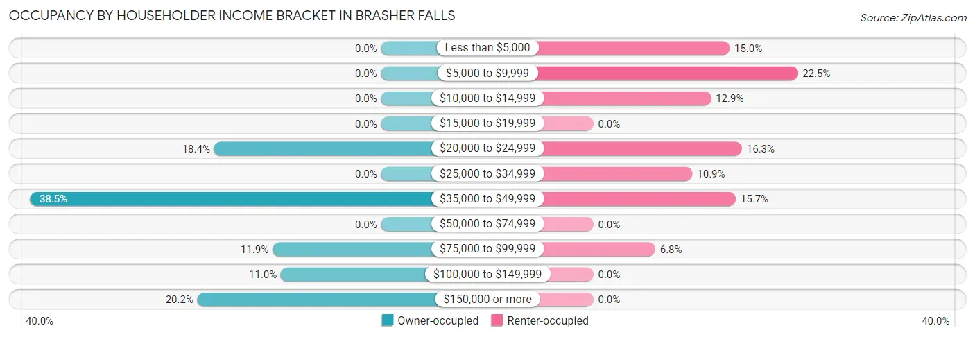 Occupancy by Householder Income Bracket in Brasher Falls