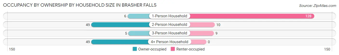 Occupancy by Ownership by Household Size in Brasher Falls