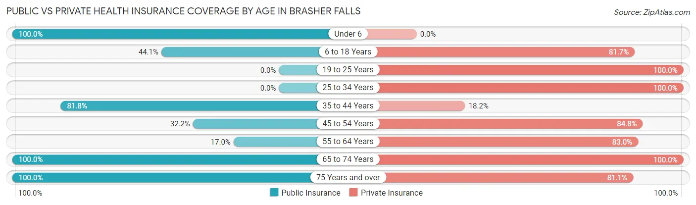Public vs Private Health Insurance Coverage by Age in Brasher Falls