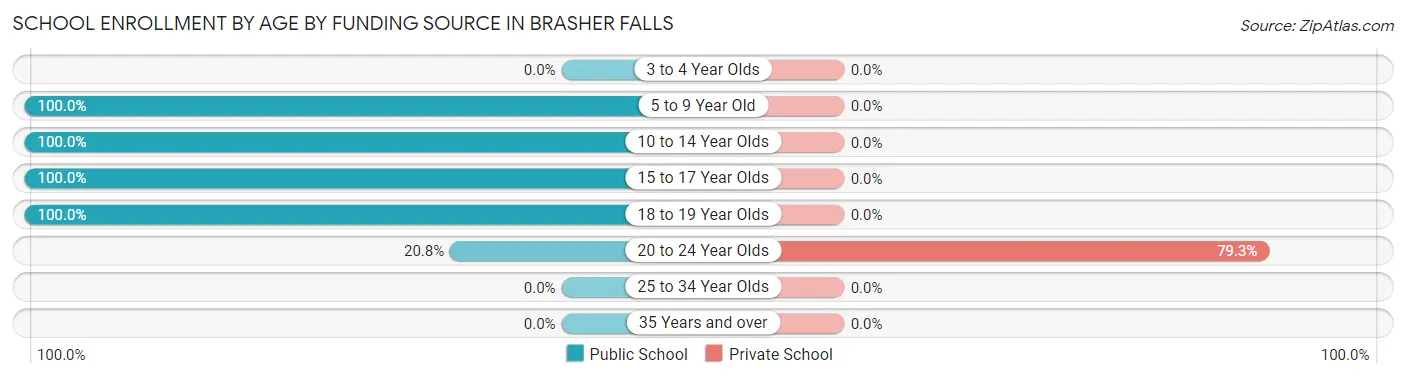 School Enrollment by Age by Funding Source in Brasher Falls