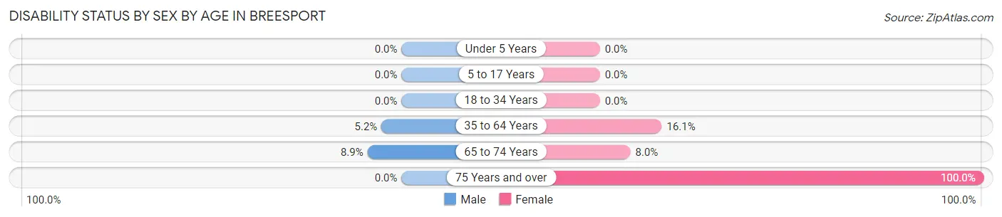 Disability Status by Sex by Age in Breesport