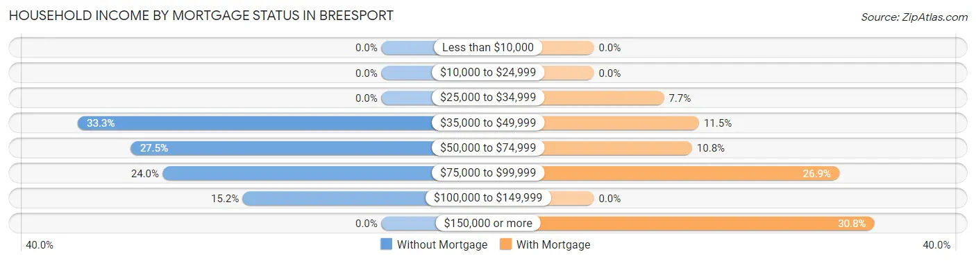 Household Income by Mortgage Status in Breesport