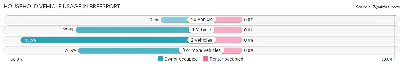Household Vehicle Usage in Breesport