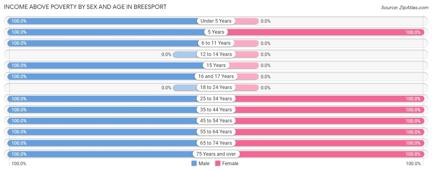 Income Above Poverty by Sex and Age in Breesport