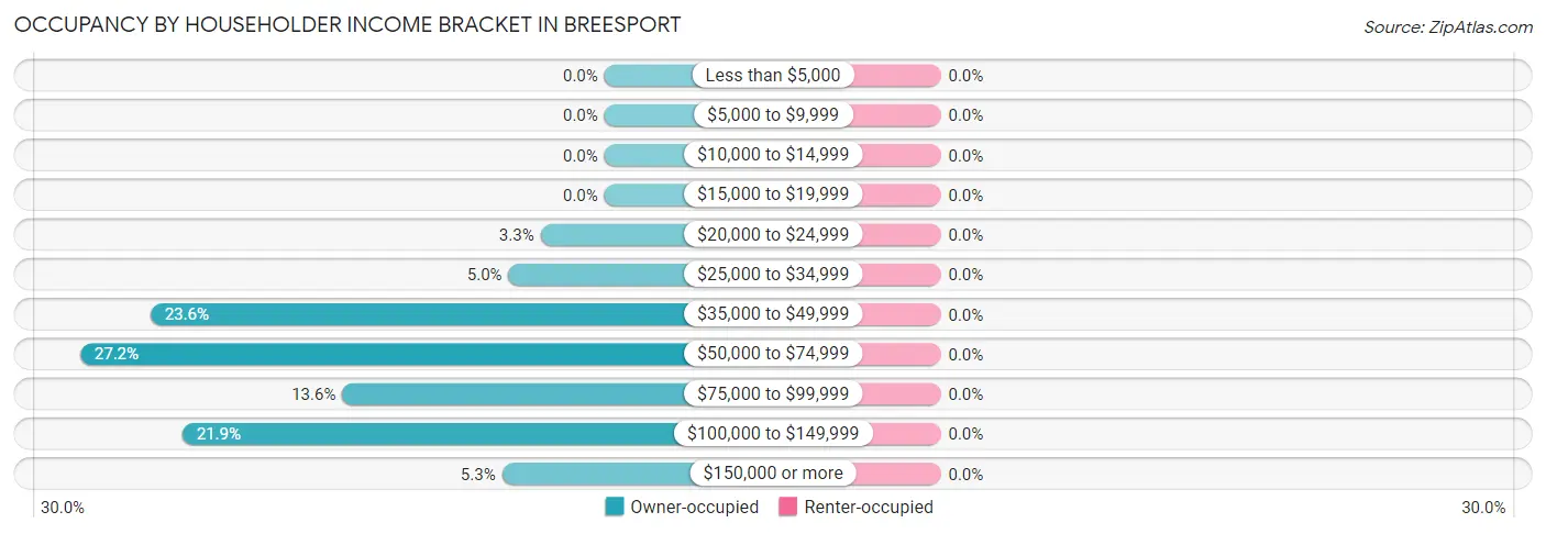 Occupancy by Householder Income Bracket in Breesport