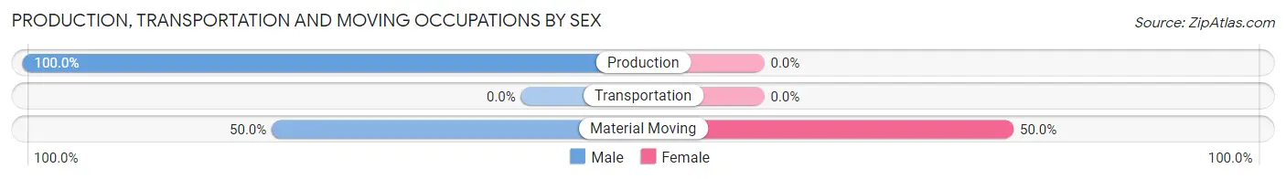Production, Transportation and Moving Occupations by Sex in Breesport