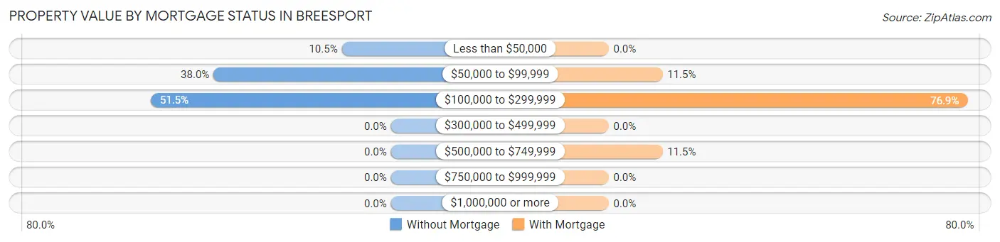 Property Value by Mortgage Status in Breesport