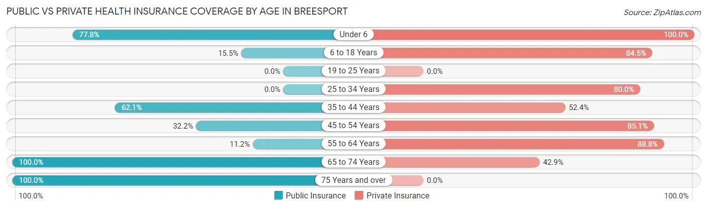 Public vs Private Health Insurance Coverage by Age in Breesport