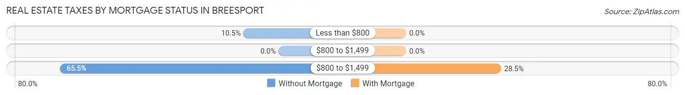 Real Estate Taxes by Mortgage Status in Breesport