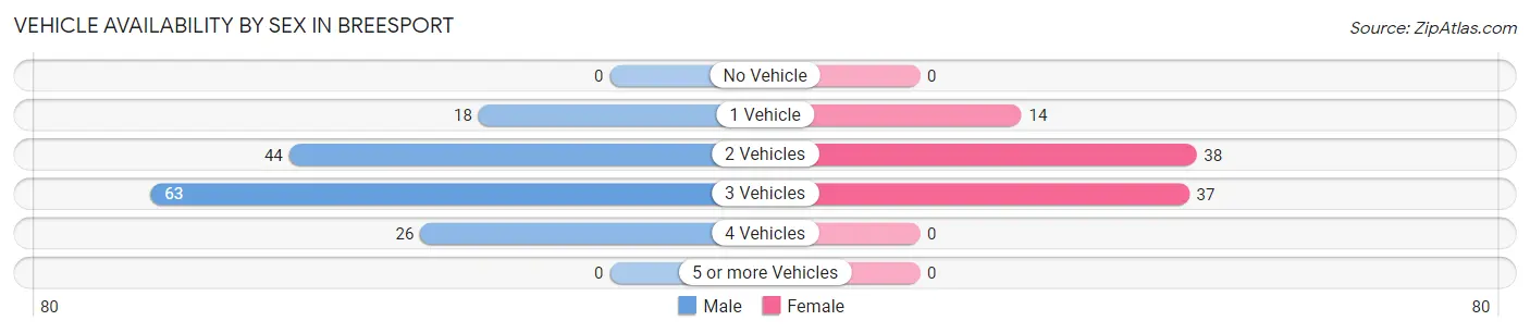 Vehicle Availability by Sex in Breesport