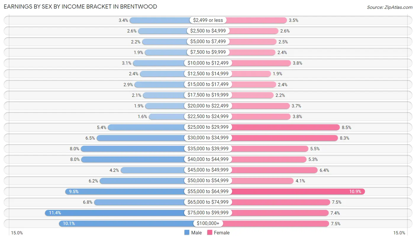 Earnings by Sex by Income Bracket in Brentwood