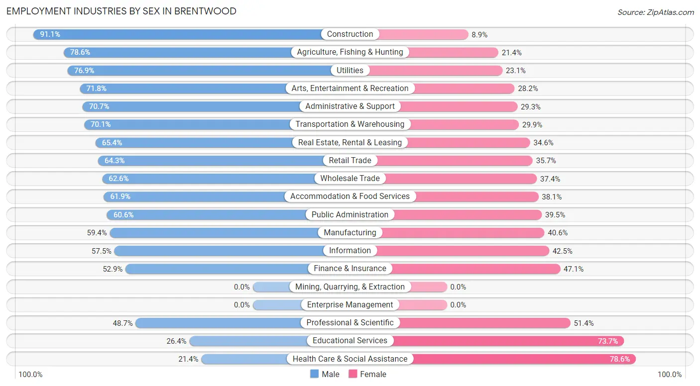 Employment Industries by Sex in Brentwood