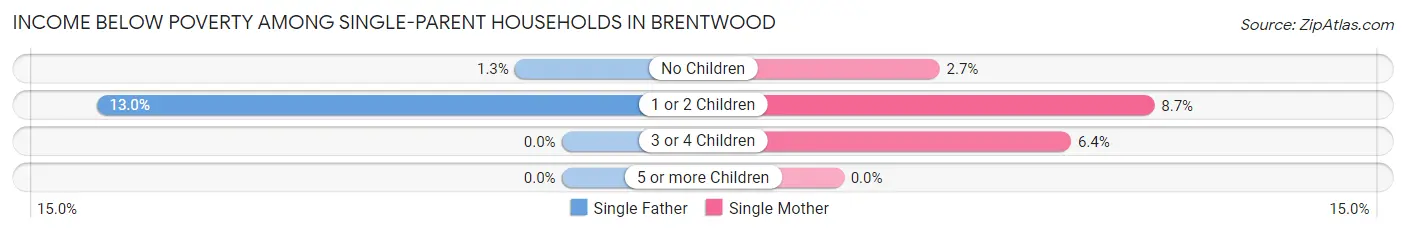 Income Below Poverty Among Single-Parent Households in Brentwood