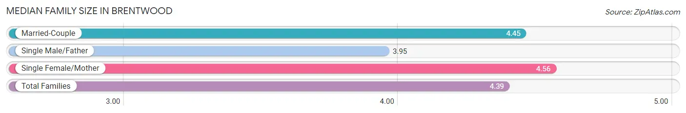 Median Family Size in Brentwood